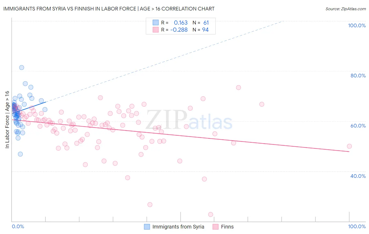 Immigrants from Syria vs Finnish In Labor Force | Age > 16