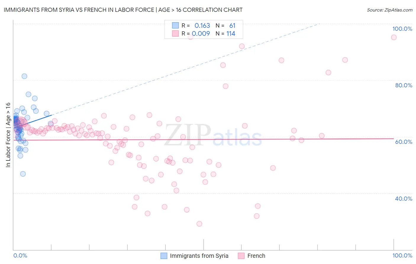 Immigrants from Syria vs French In Labor Force | Age > 16