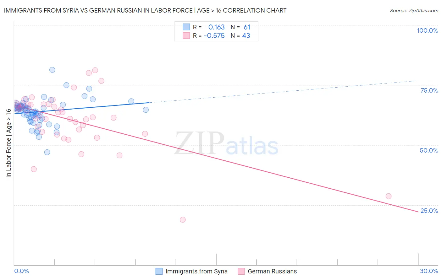 Immigrants from Syria vs German Russian In Labor Force | Age > 16