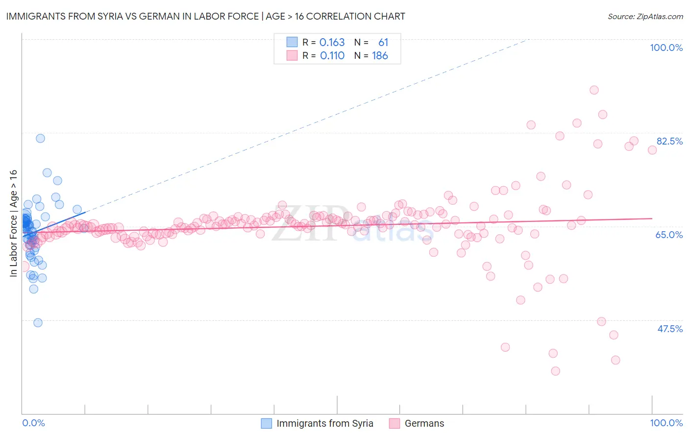 Immigrants from Syria vs German In Labor Force | Age > 16