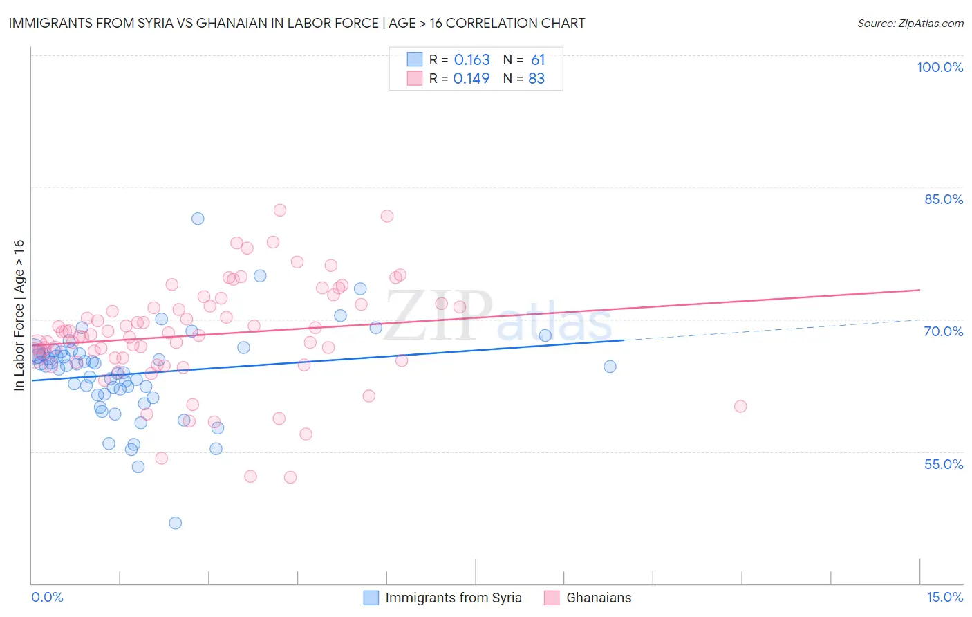 Immigrants from Syria vs Ghanaian In Labor Force | Age > 16