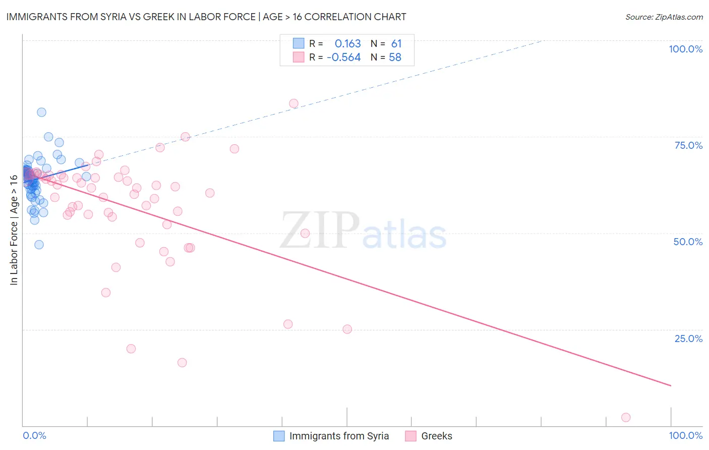 Immigrants from Syria vs Greek In Labor Force | Age > 16