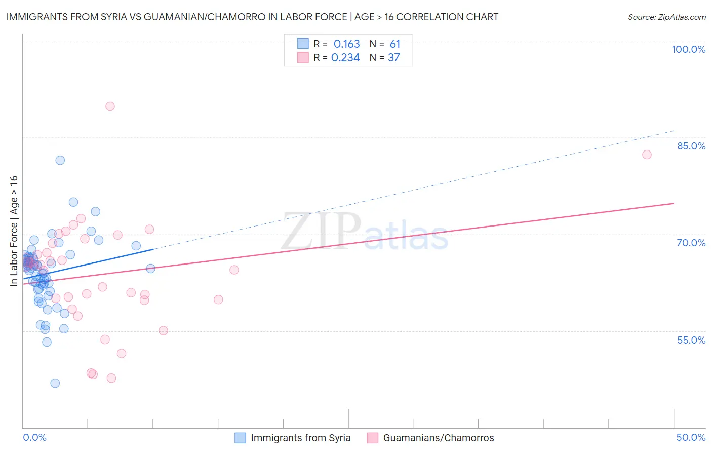 Immigrants from Syria vs Guamanian/Chamorro In Labor Force | Age > 16