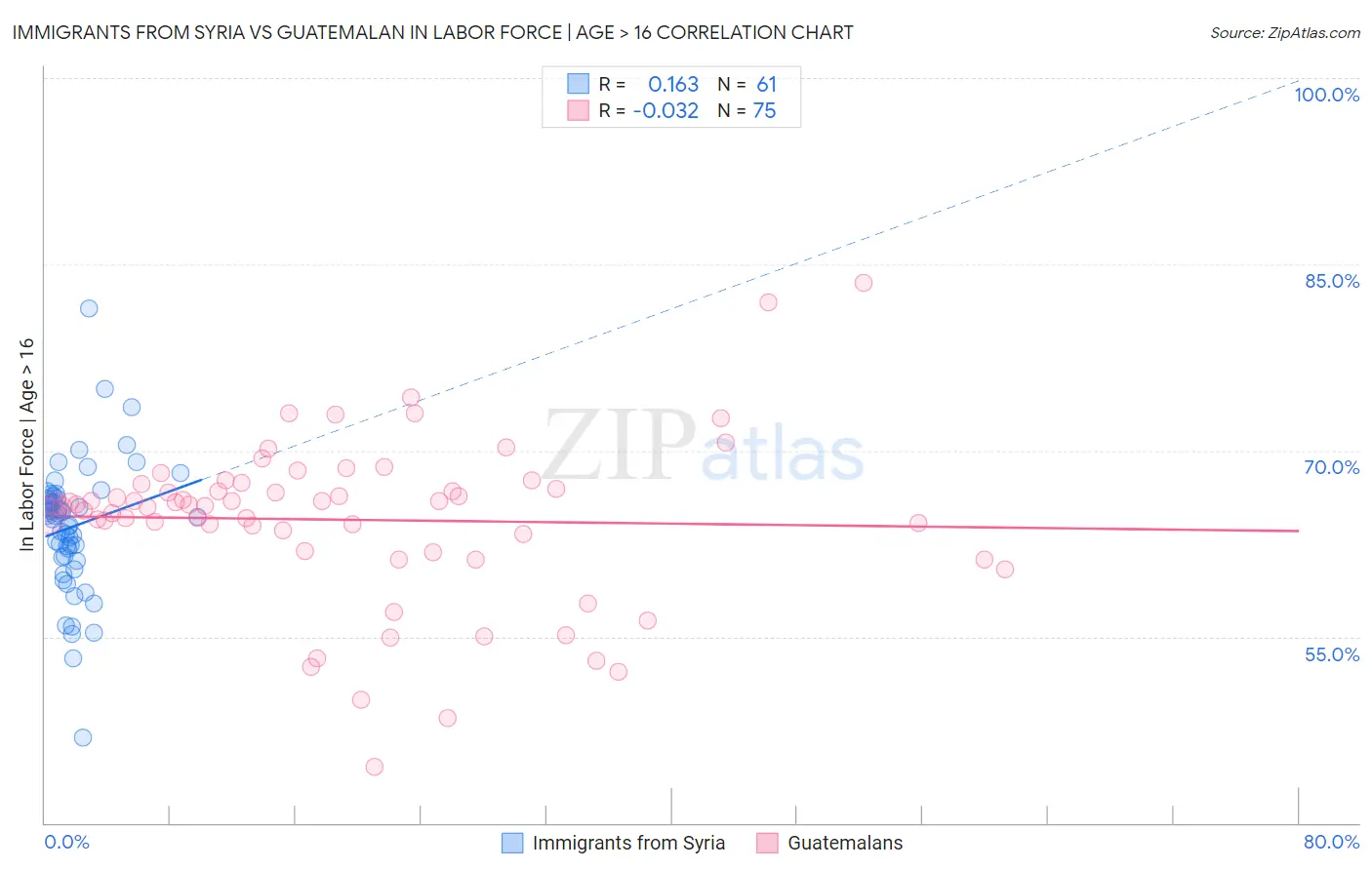Immigrants from Syria vs Guatemalan In Labor Force | Age > 16
