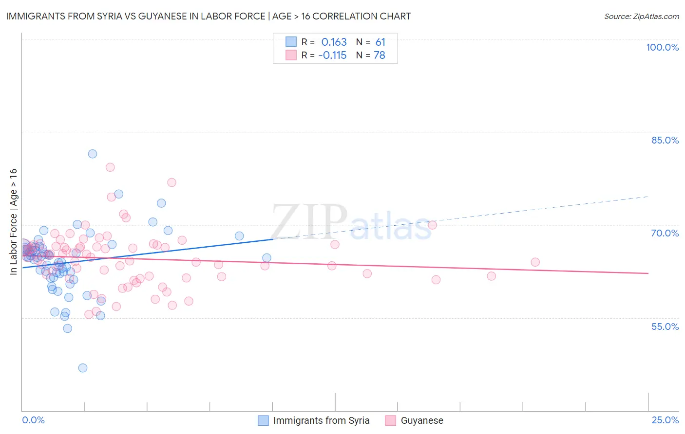 Immigrants from Syria vs Guyanese In Labor Force | Age > 16