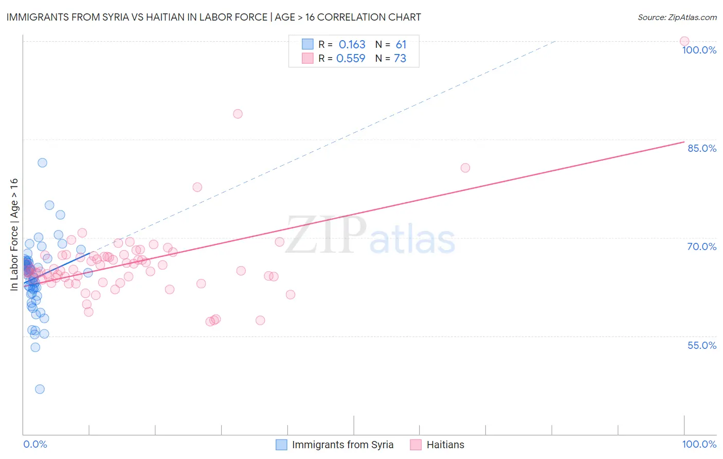 Immigrants from Syria vs Haitian In Labor Force | Age > 16