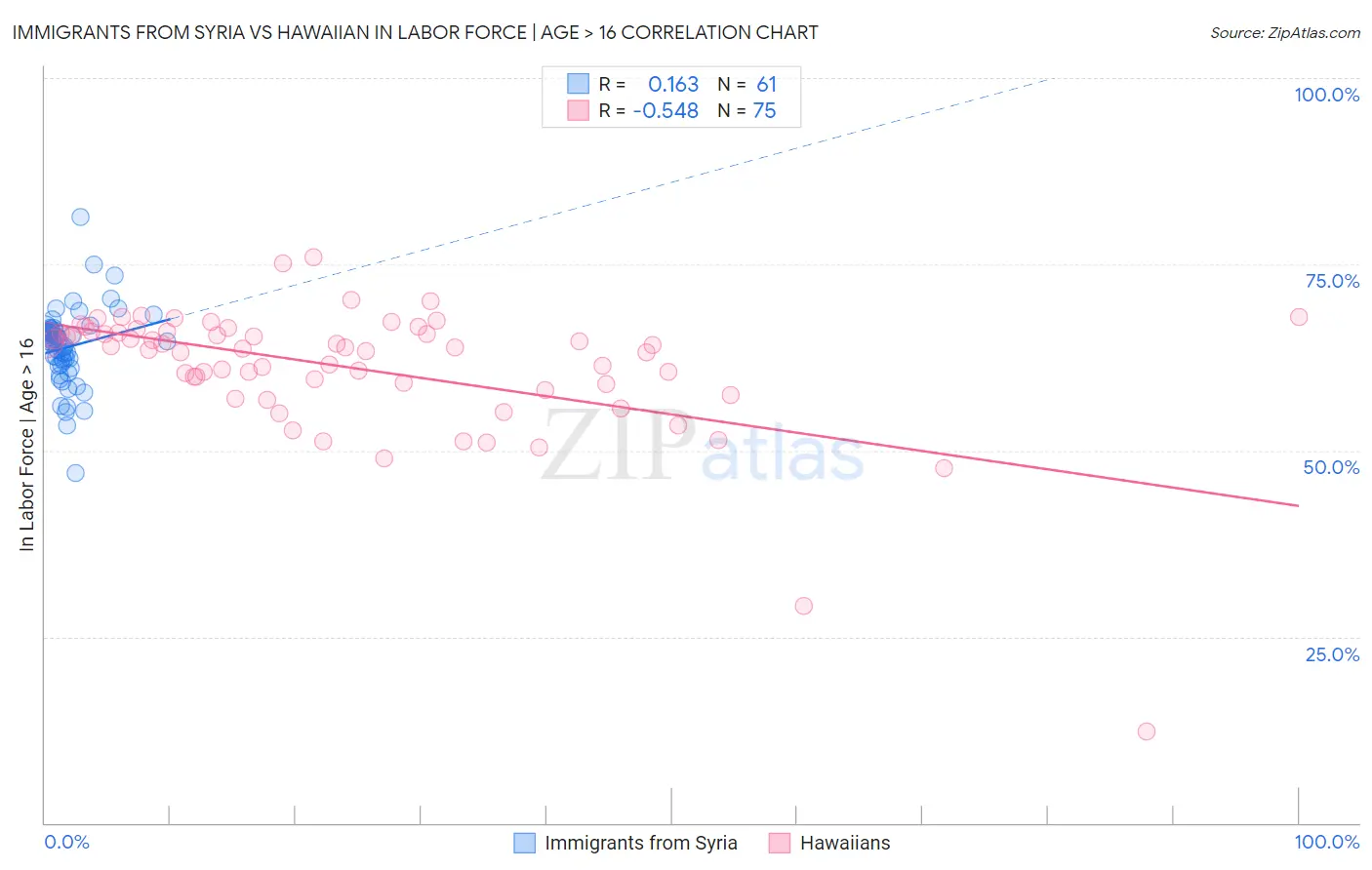Immigrants from Syria vs Hawaiian In Labor Force | Age > 16