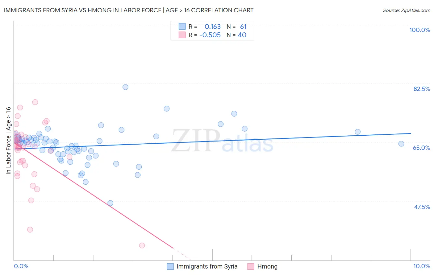 Immigrants from Syria vs Hmong In Labor Force | Age > 16