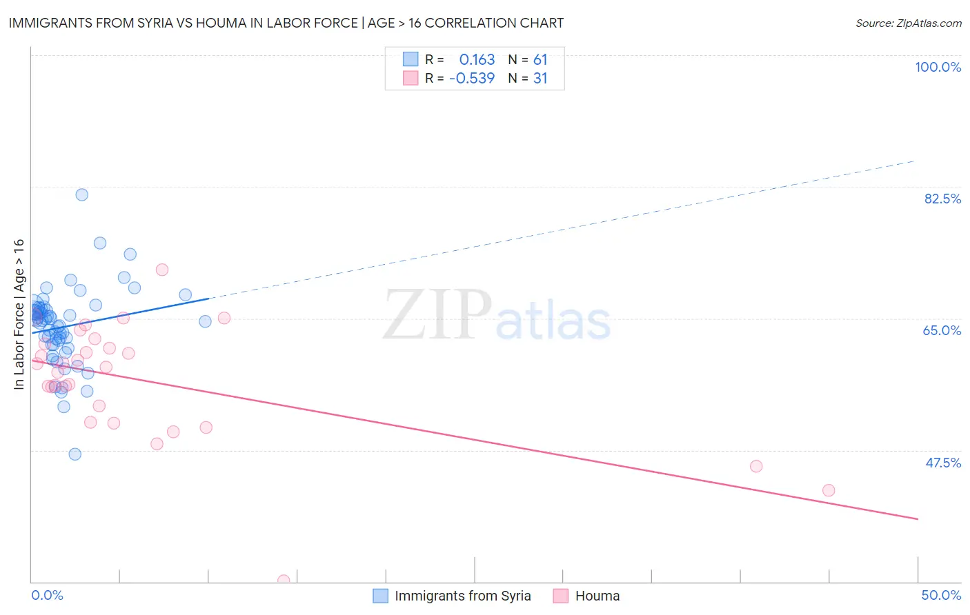 Immigrants from Syria vs Houma In Labor Force | Age > 16