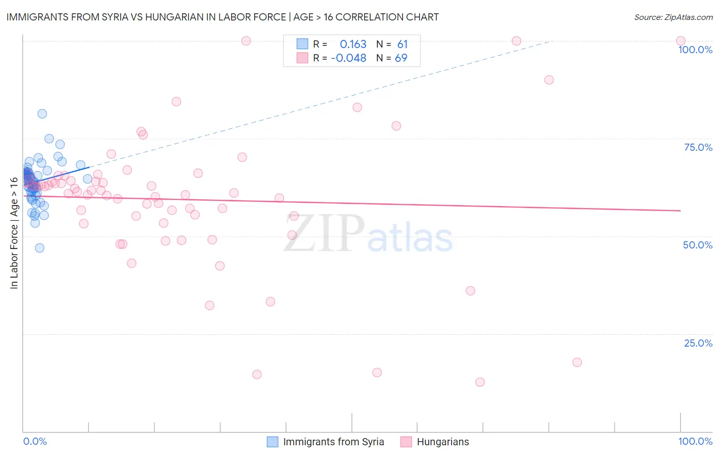Immigrants from Syria vs Hungarian In Labor Force | Age > 16