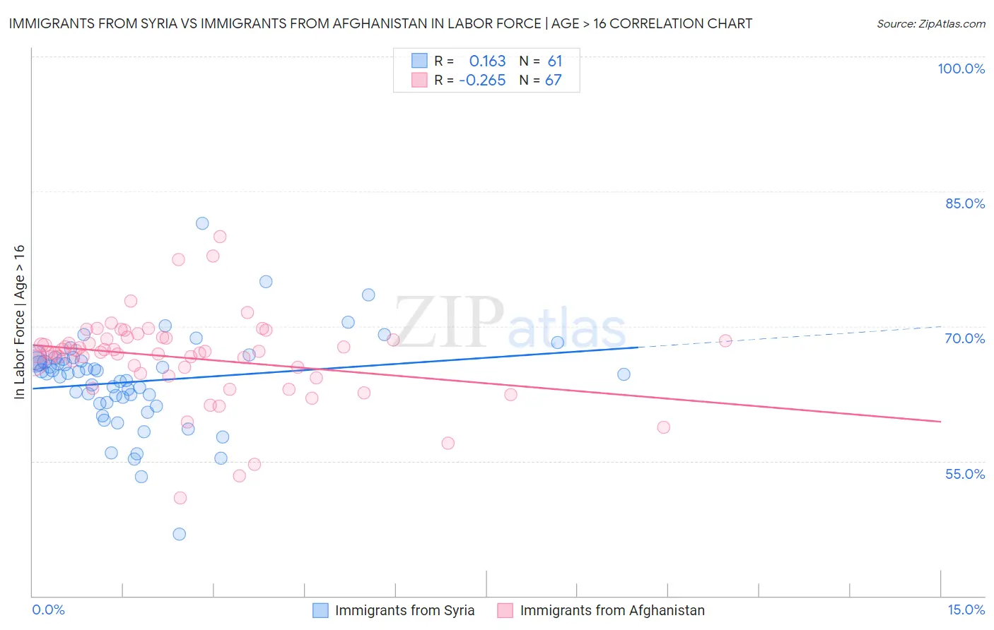 Immigrants from Syria vs Immigrants from Afghanistan In Labor Force | Age > 16