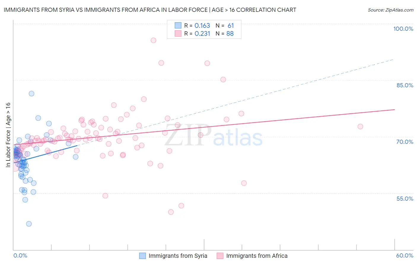 Immigrants from Syria vs Immigrants from Africa In Labor Force | Age > 16