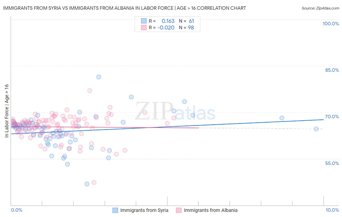 Immigrants from Syria vs Immigrants from Albania In Labor Force | Age > 16
