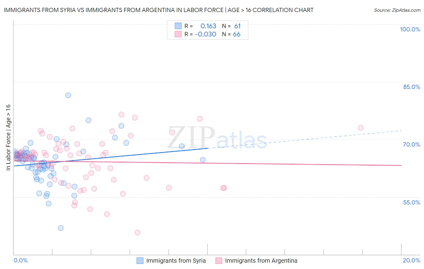 Immigrants from Syria vs Immigrants from Argentina In Labor Force | Age > 16
