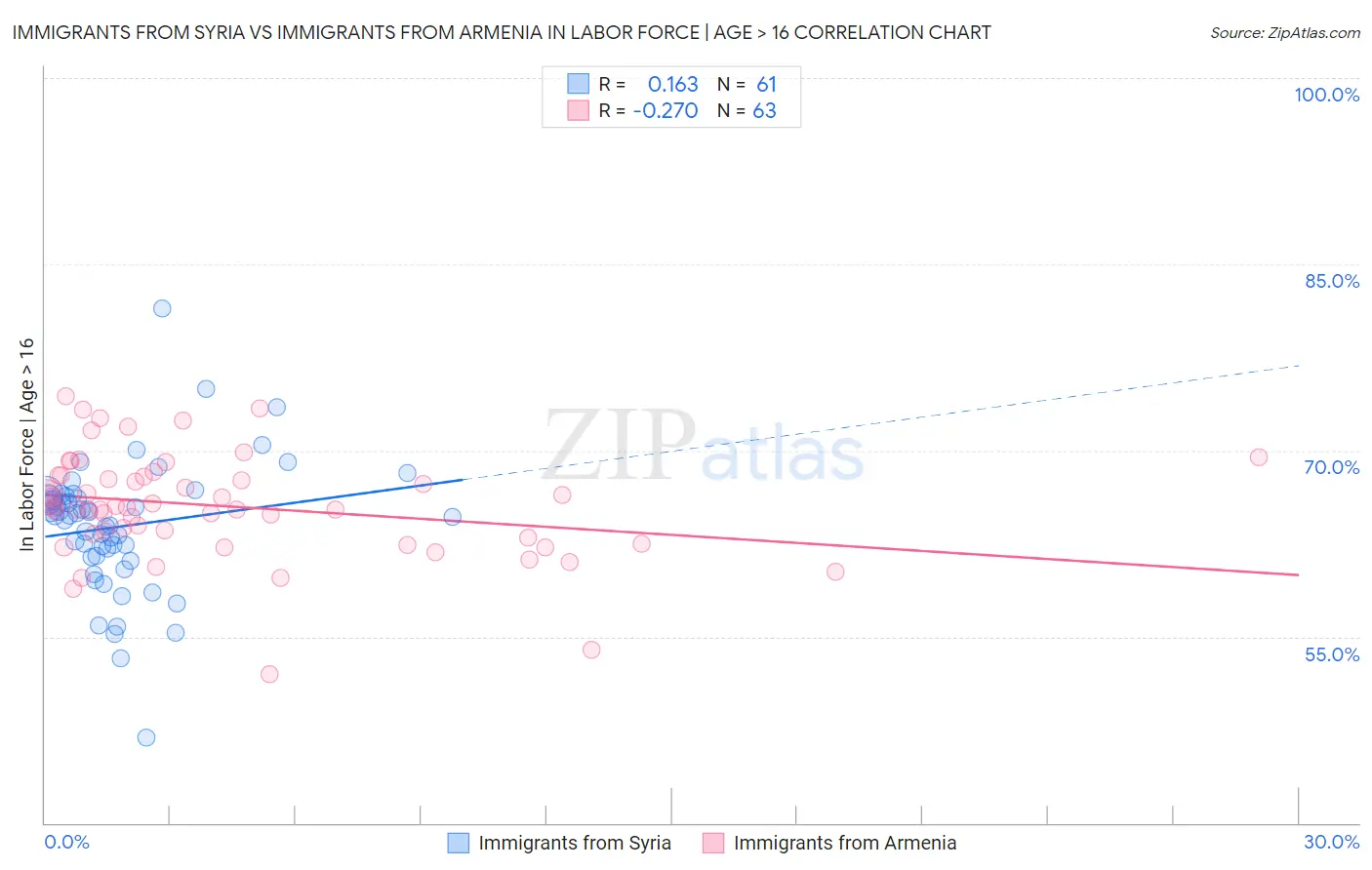 Immigrants from Syria vs Immigrants from Armenia In Labor Force | Age > 16