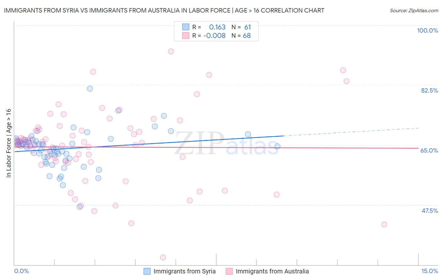 Immigrants from Syria vs Immigrants from Australia In Labor Force | Age > 16