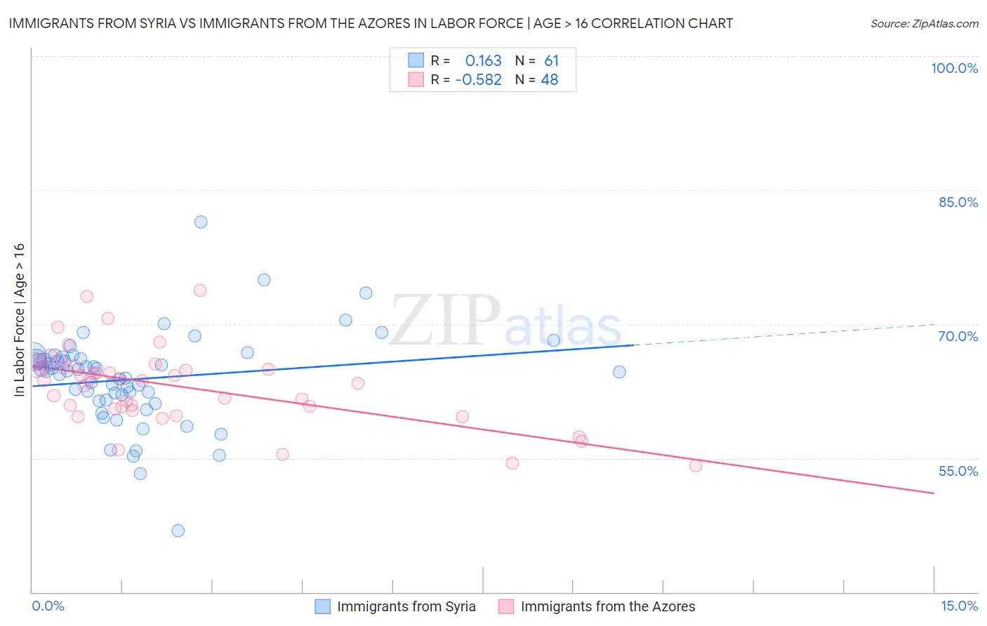 Immigrants from Syria vs Immigrants from the Azores In Labor Force | Age > 16