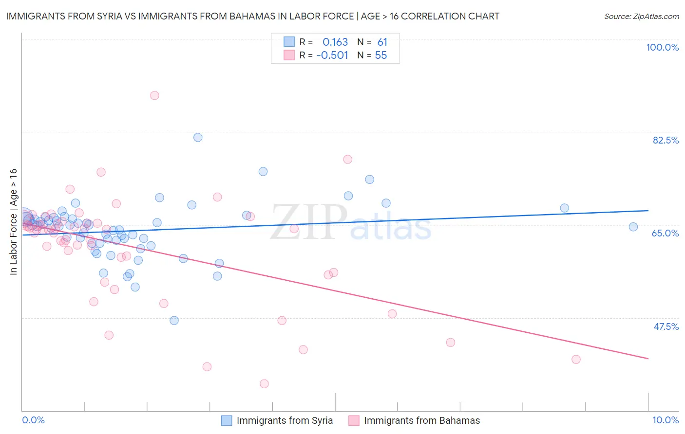 Immigrants from Syria vs Immigrants from Bahamas In Labor Force | Age > 16