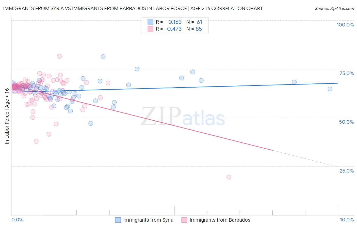 Immigrants from Syria vs Immigrants from Barbados In Labor Force | Age > 16