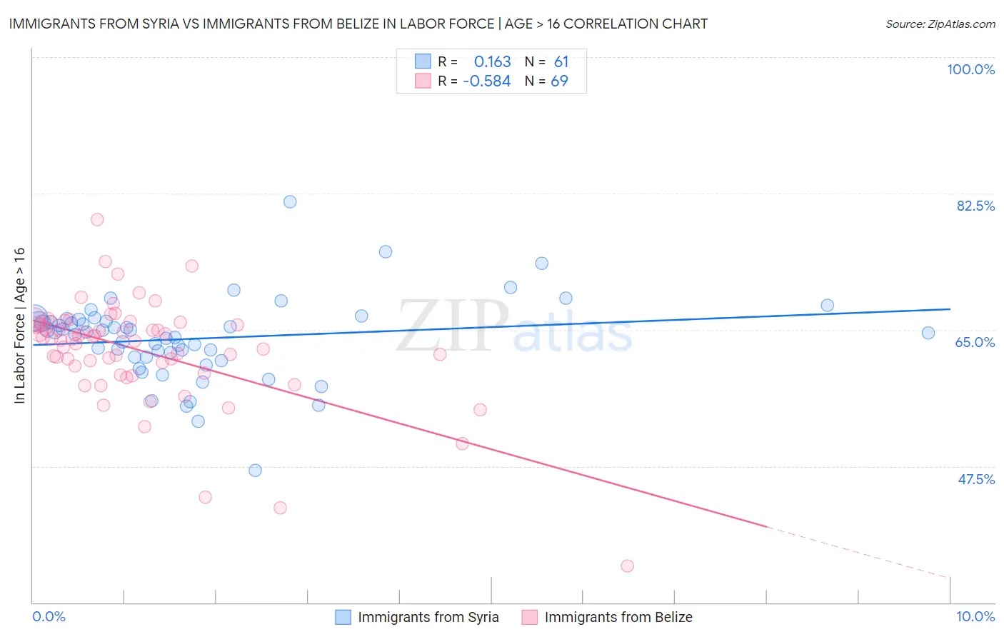 Immigrants from Syria vs Immigrants from Belize In Labor Force | Age > 16