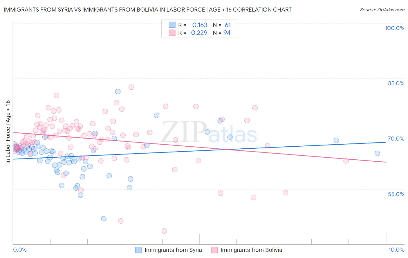 Immigrants from Syria vs Immigrants from Bolivia In Labor Force | Age > 16