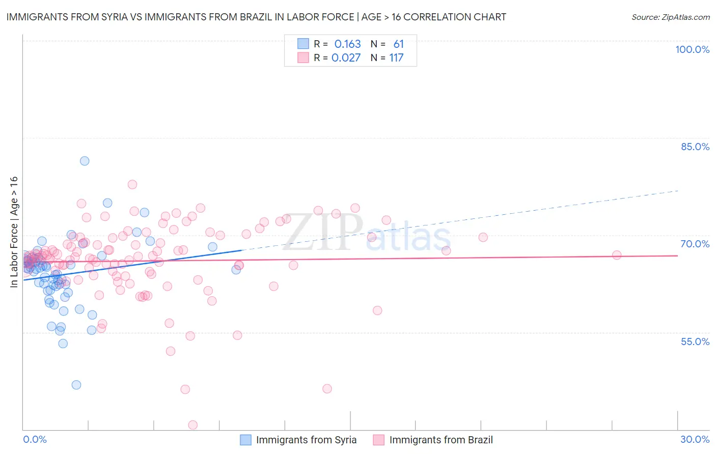 Immigrants from Syria vs Immigrants from Brazil In Labor Force | Age > 16