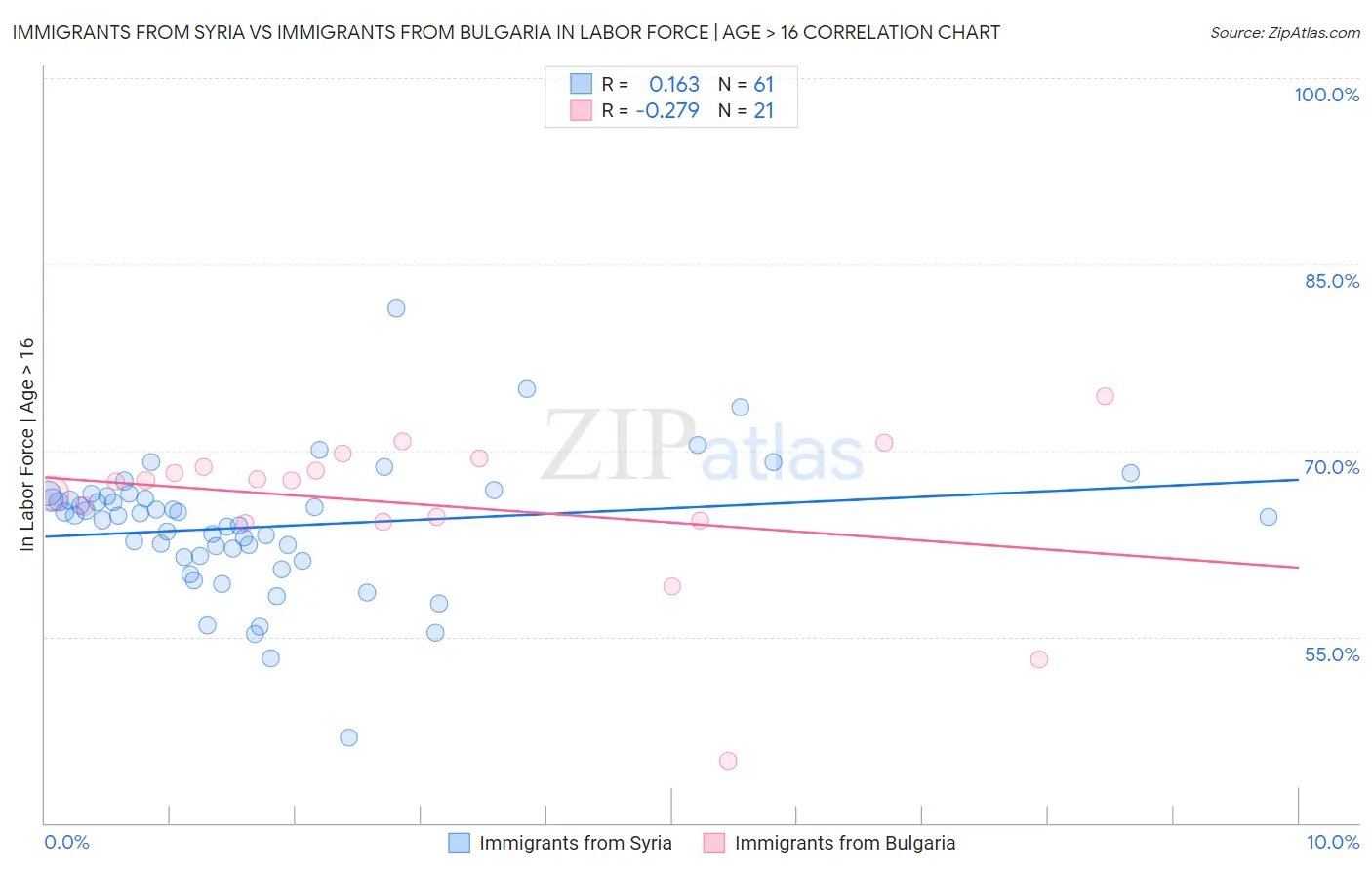 Immigrants from Syria vs Immigrants from Bulgaria In Labor Force | Age > 16