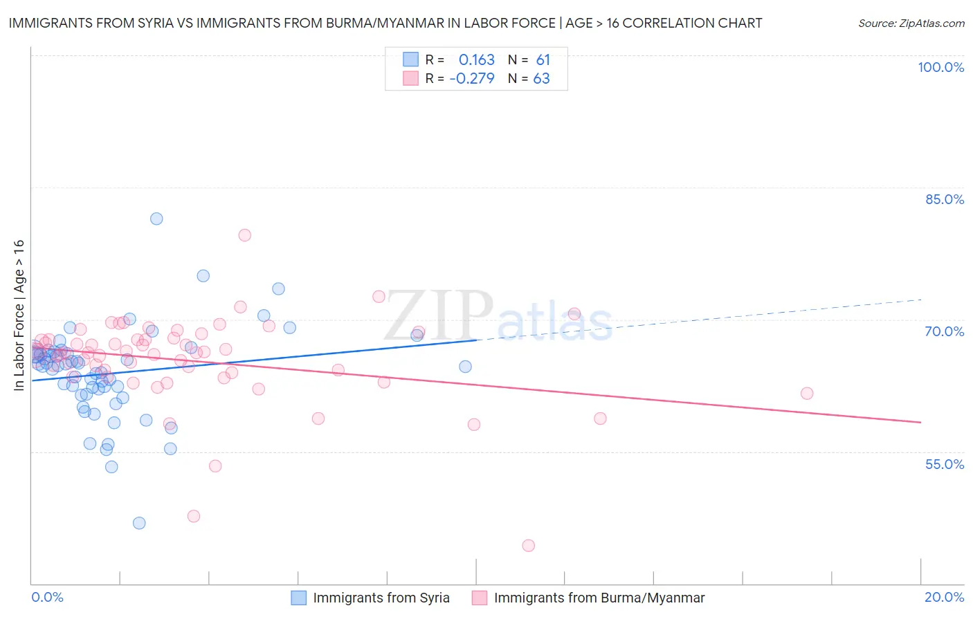 Immigrants from Syria vs Immigrants from Burma/Myanmar In Labor Force | Age > 16