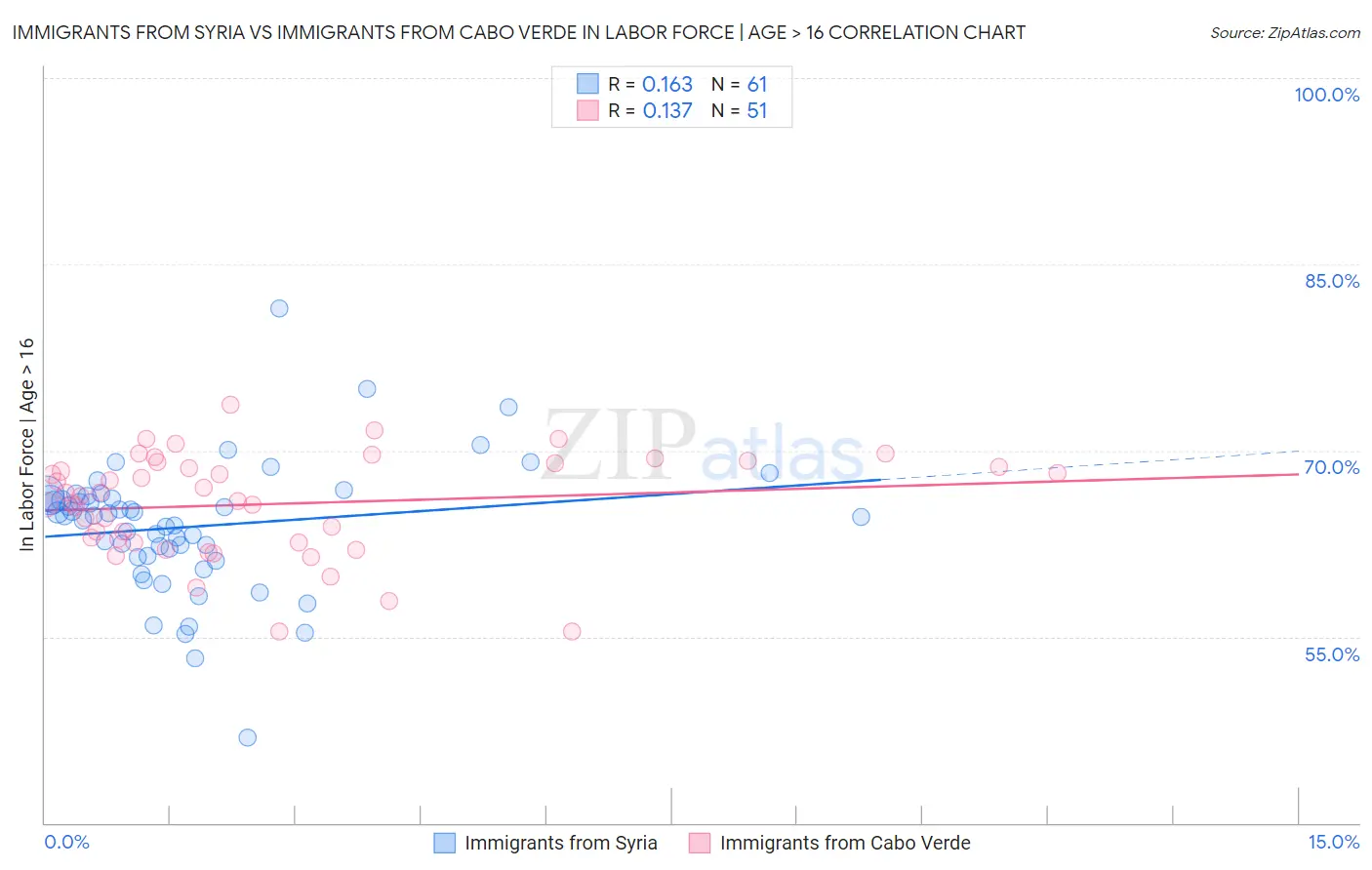Immigrants from Syria vs Immigrants from Cabo Verde In Labor Force | Age > 16