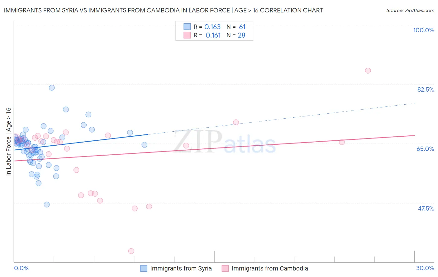 Immigrants from Syria vs Immigrants from Cambodia In Labor Force | Age > 16