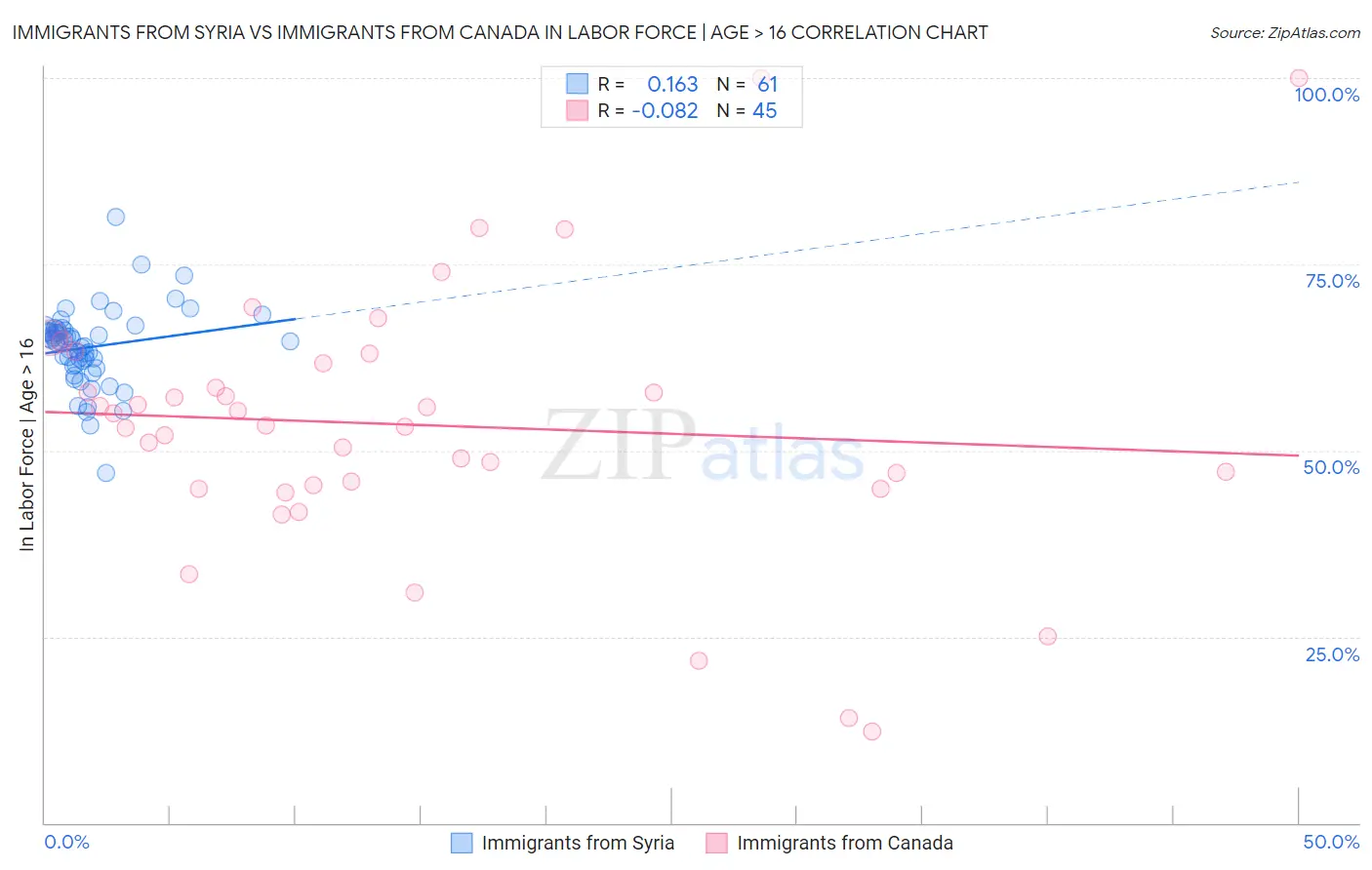 Immigrants from Syria vs Immigrants from Canada In Labor Force | Age > 16