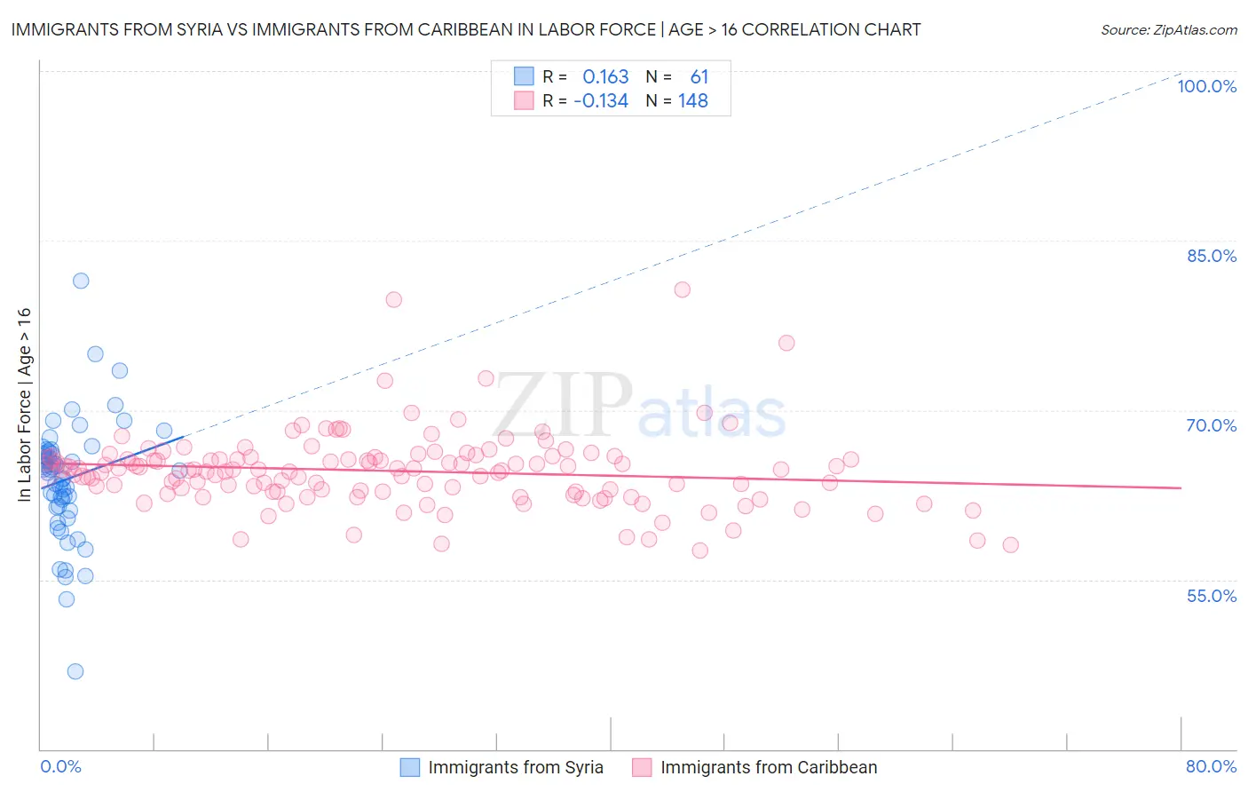Immigrants from Syria vs Immigrants from Caribbean In Labor Force | Age > 16
