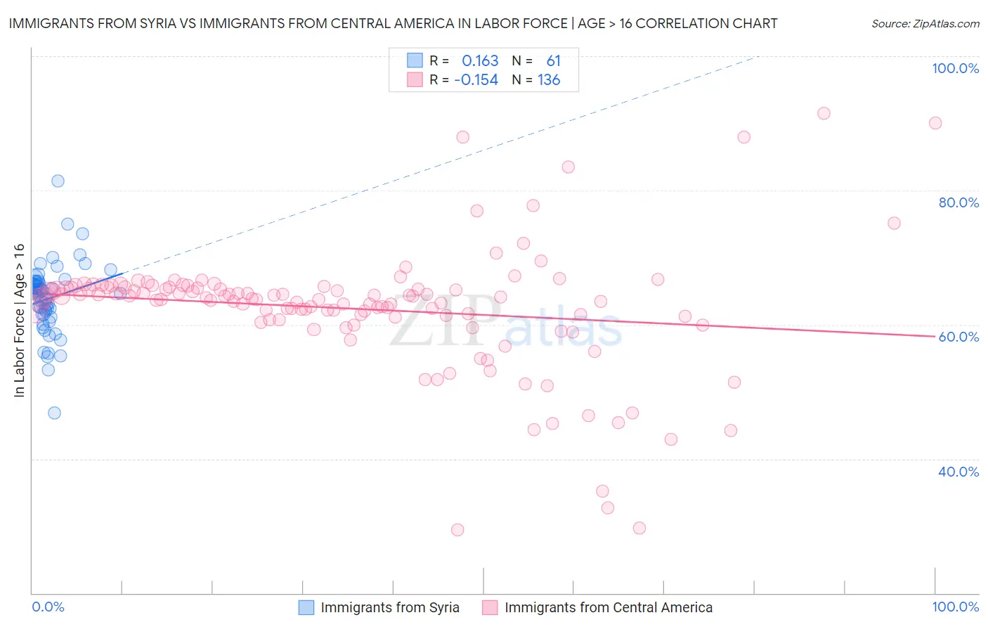 Immigrants from Syria vs Immigrants from Central America In Labor Force | Age > 16