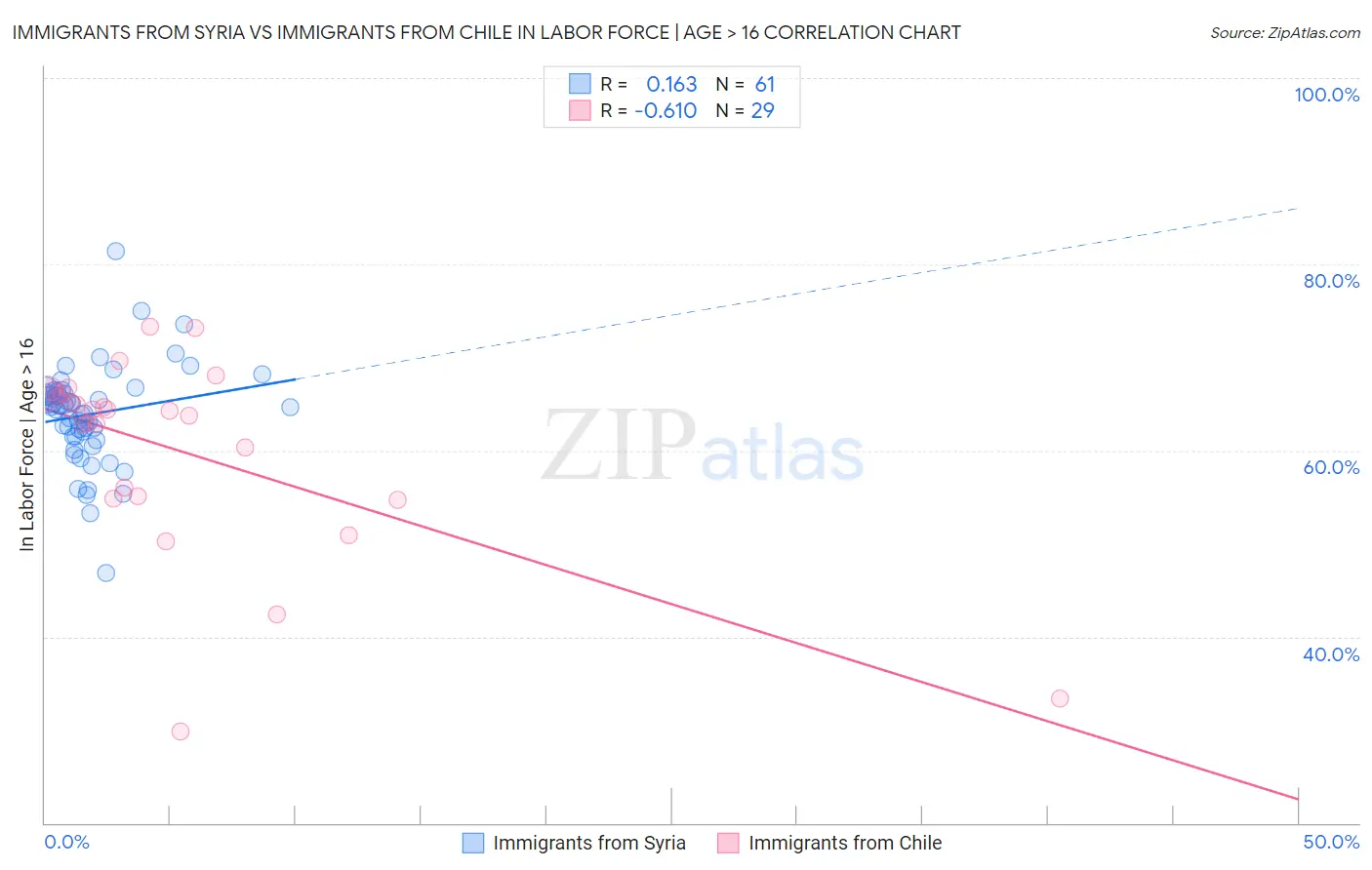 Immigrants from Syria vs Immigrants from Chile In Labor Force | Age > 16