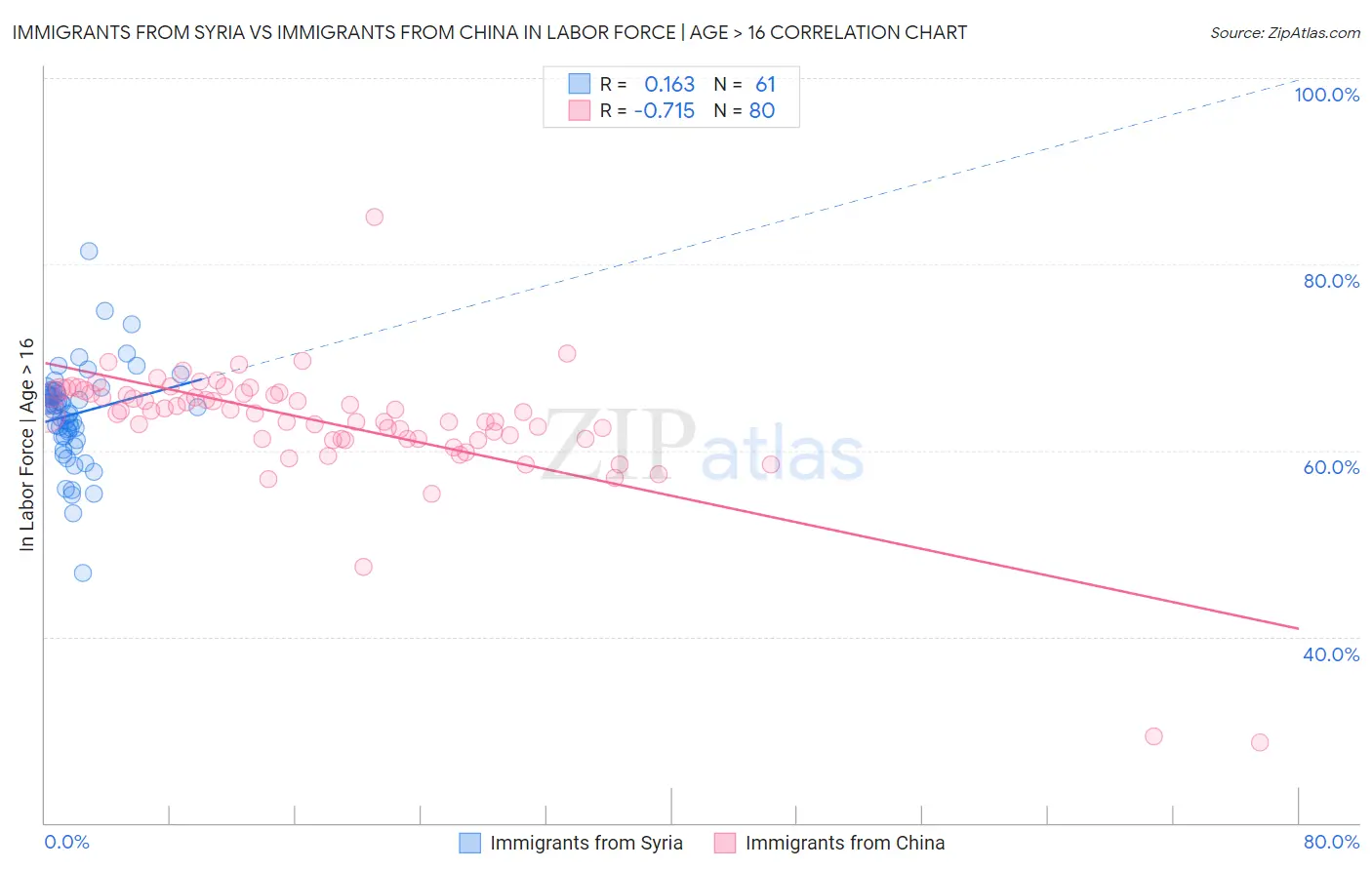 Immigrants from Syria vs Immigrants from China In Labor Force | Age > 16