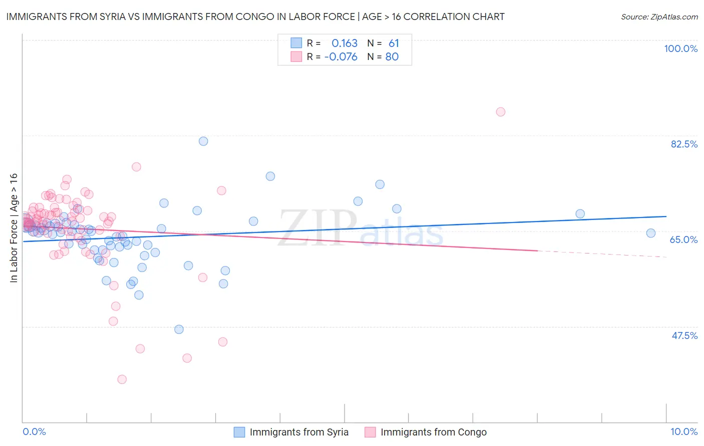 Immigrants from Syria vs Immigrants from Congo In Labor Force | Age > 16