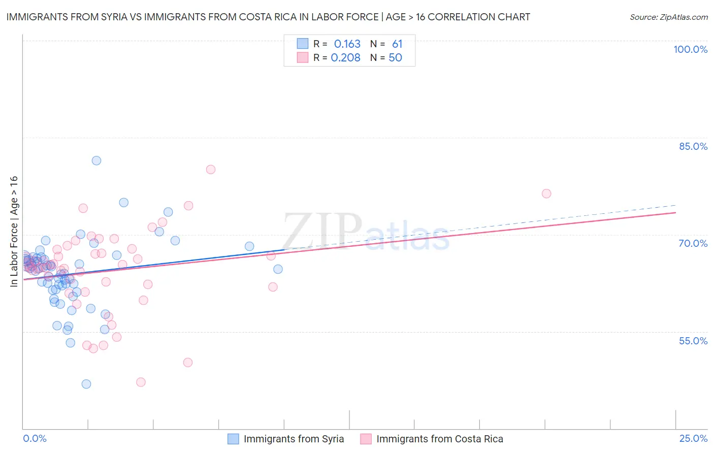 Immigrants from Syria vs Immigrants from Costa Rica In Labor Force | Age > 16
