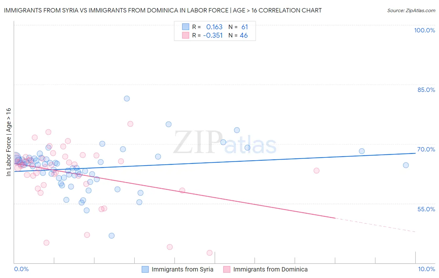 Immigrants from Syria vs Immigrants from Dominica In Labor Force | Age > 16