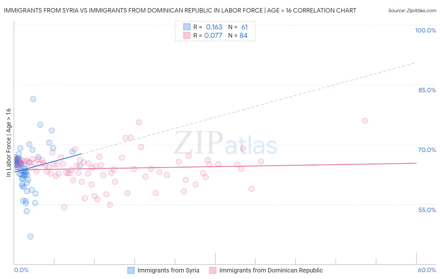 Immigrants from Syria vs Immigrants from Dominican Republic In Labor Force | Age > 16