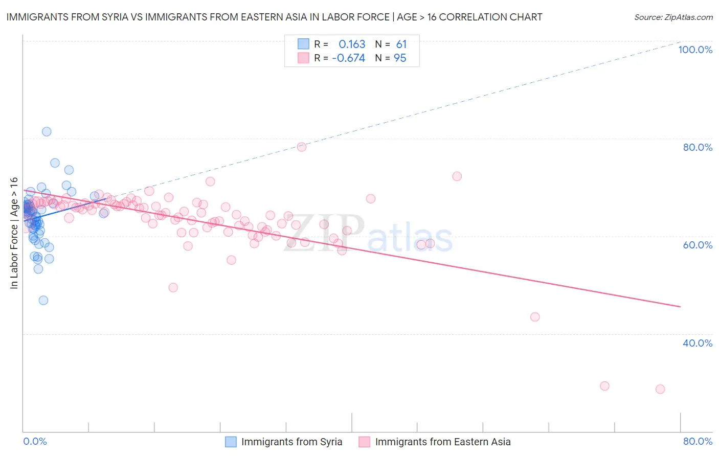 Immigrants from Syria vs Immigrants from Eastern Asia In Labor Force | Age > 16