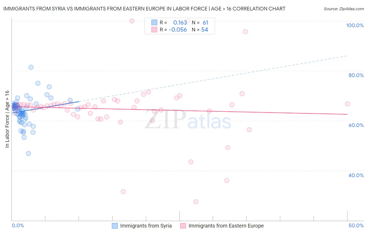 Immigrants from Syria vs Immigrants from Eastern Europe In Labor Force | Age > 16