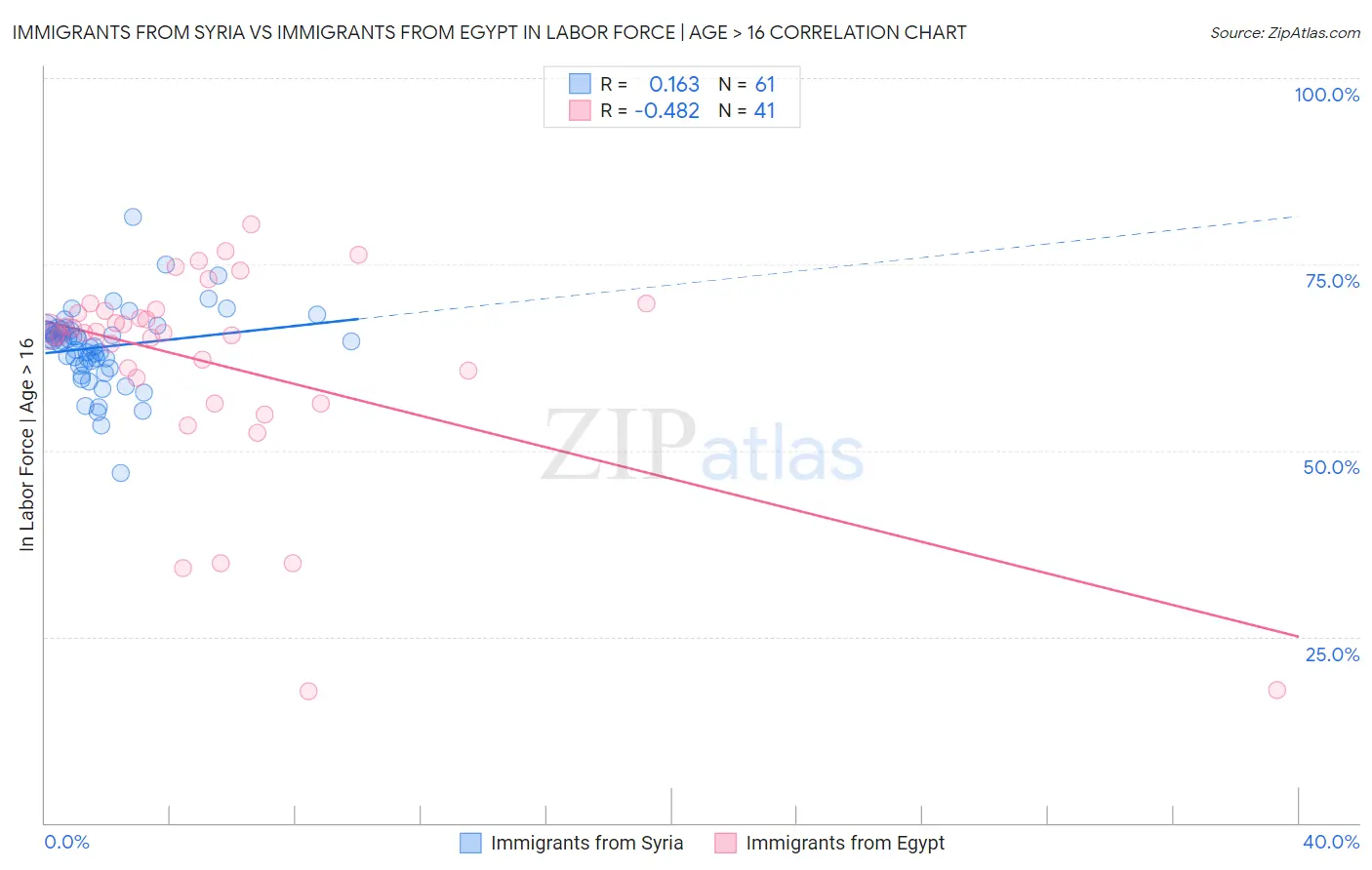 Immigrants from Syria vs Immigrants from Egypt In Labor Force | Age > 16