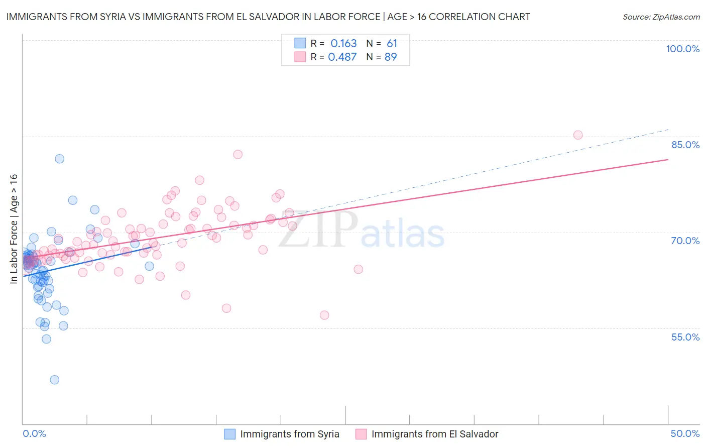Immigrants from Syria vs Immigrants from El Salvador In Labor Force | Age > 16