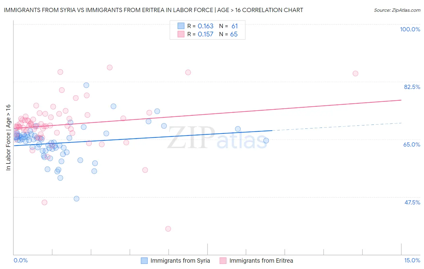 Immigrants from Syria vs Immigrants from Eritrea In Labor Force | Age > 16