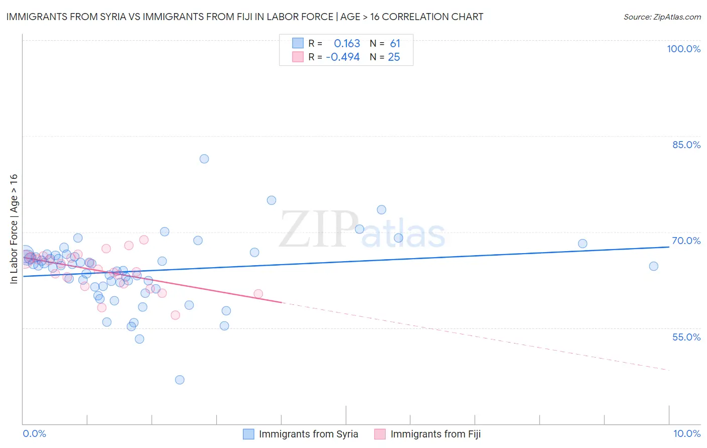 Immigrants from Syria vs Immigrants from Fiji In Labor Force | Age > 16