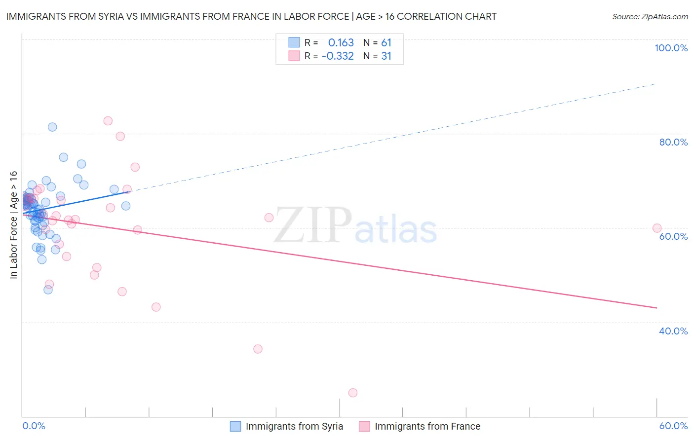 Immigrants from Syria vs Immigrants from France In Labor Force | Age > 16