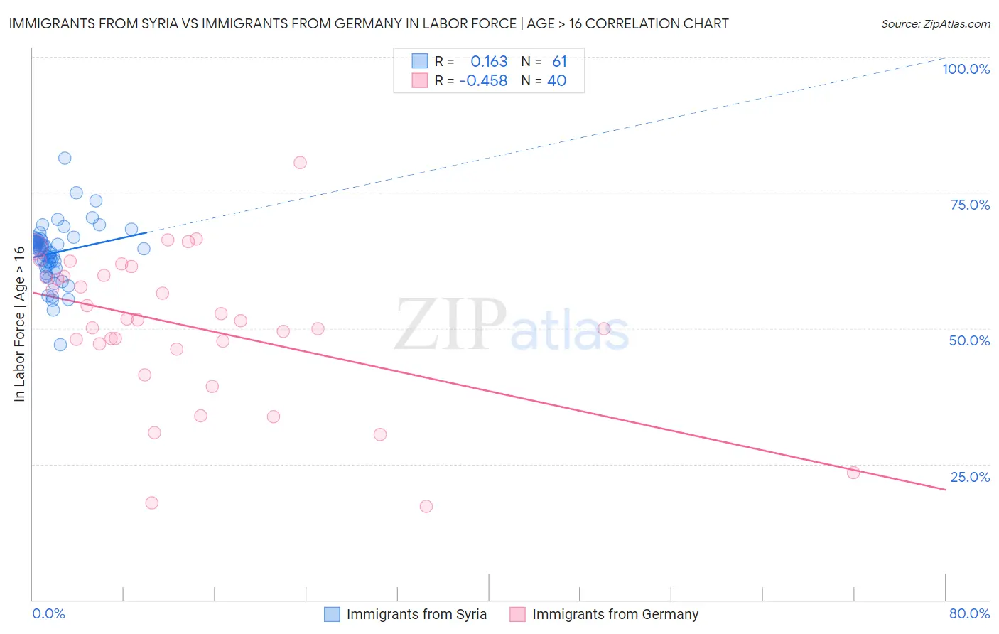 Immigrants from Syria vs Immigrants from Germany In Labor Force | Age > 16
