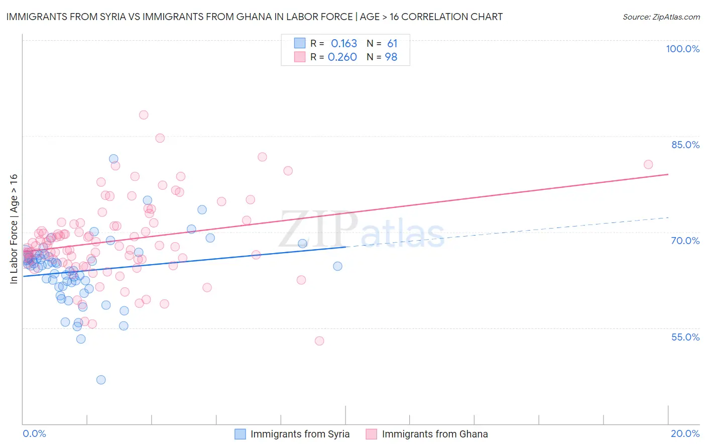 Immigrants from Syria vs Immigrants from Ghana In Labor Force | Age > 16