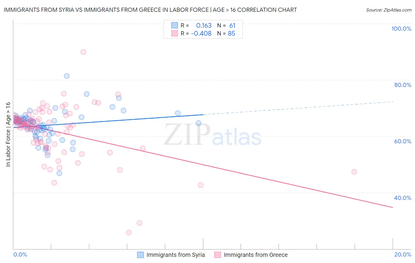 Immigrants from Syria vs Immigrants from Greece In Labor Force | Age > 16