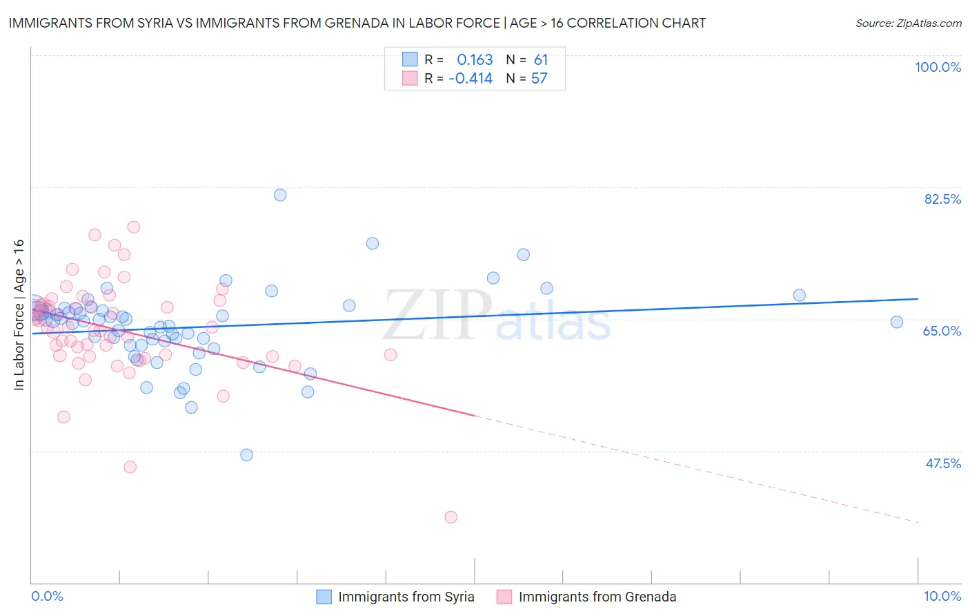 Immigrants from Syria vs Immigrants from Grenada In Labor Force | Age > 16